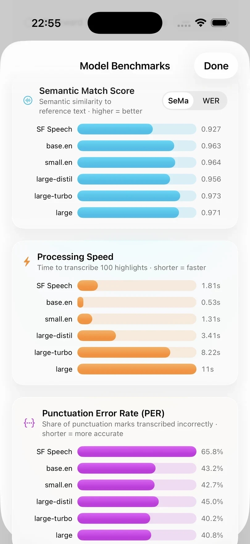 The Model Benchmarks sheet, with bar charts for Semantic Match Score, Processing Speed, and Punctuation Error Rate for each model.