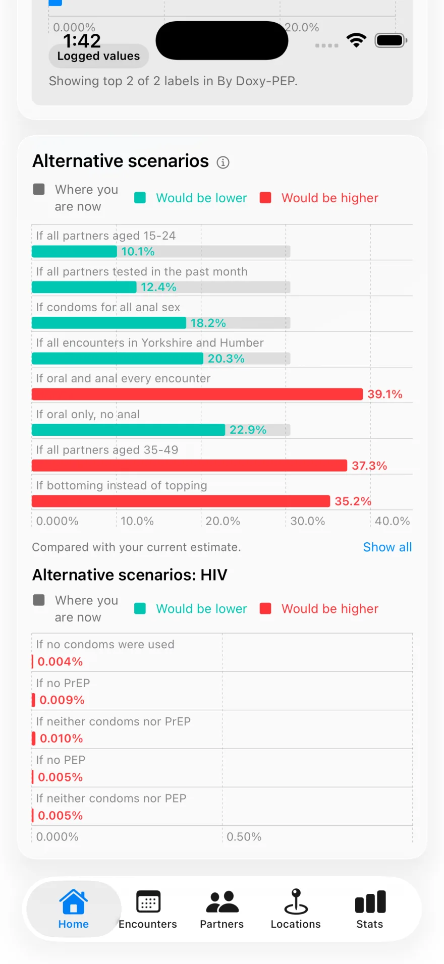 What-if scenarios showing how condoms, PrEP and PEP change the estimate