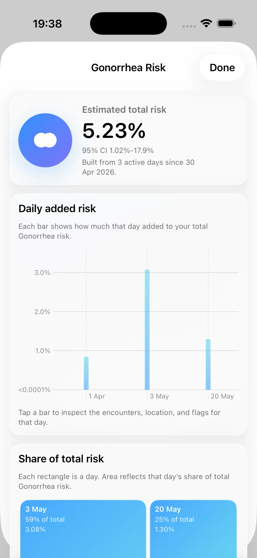 Per-STI risk estimates over time with credible intervals